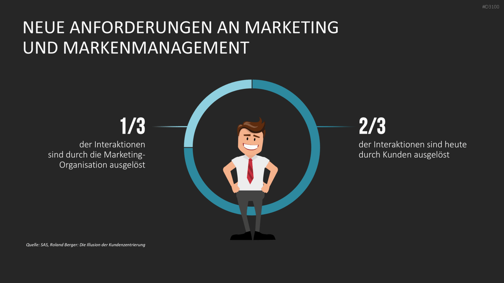 Kundenzentrierung (Customer Centricity) PowerPoint-Vorlage