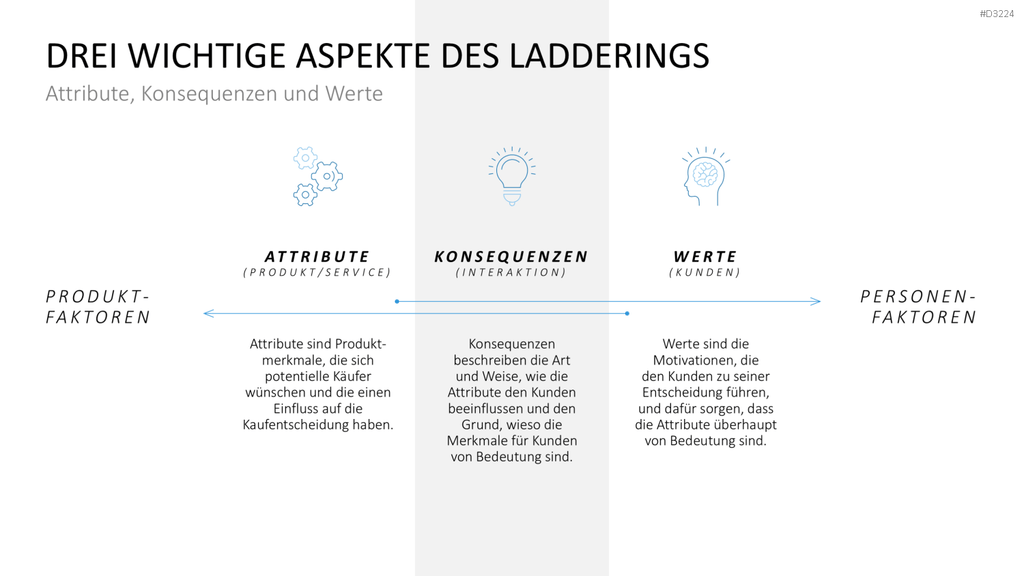 Laddering PowerPoint-Vorlage