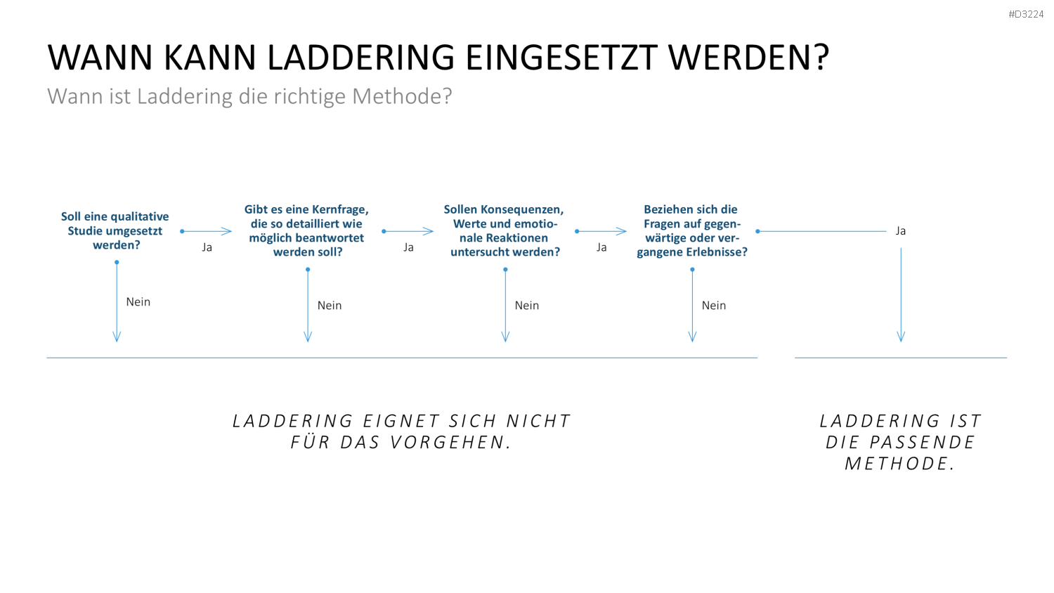 Laddering PowerPoint-Vorlage