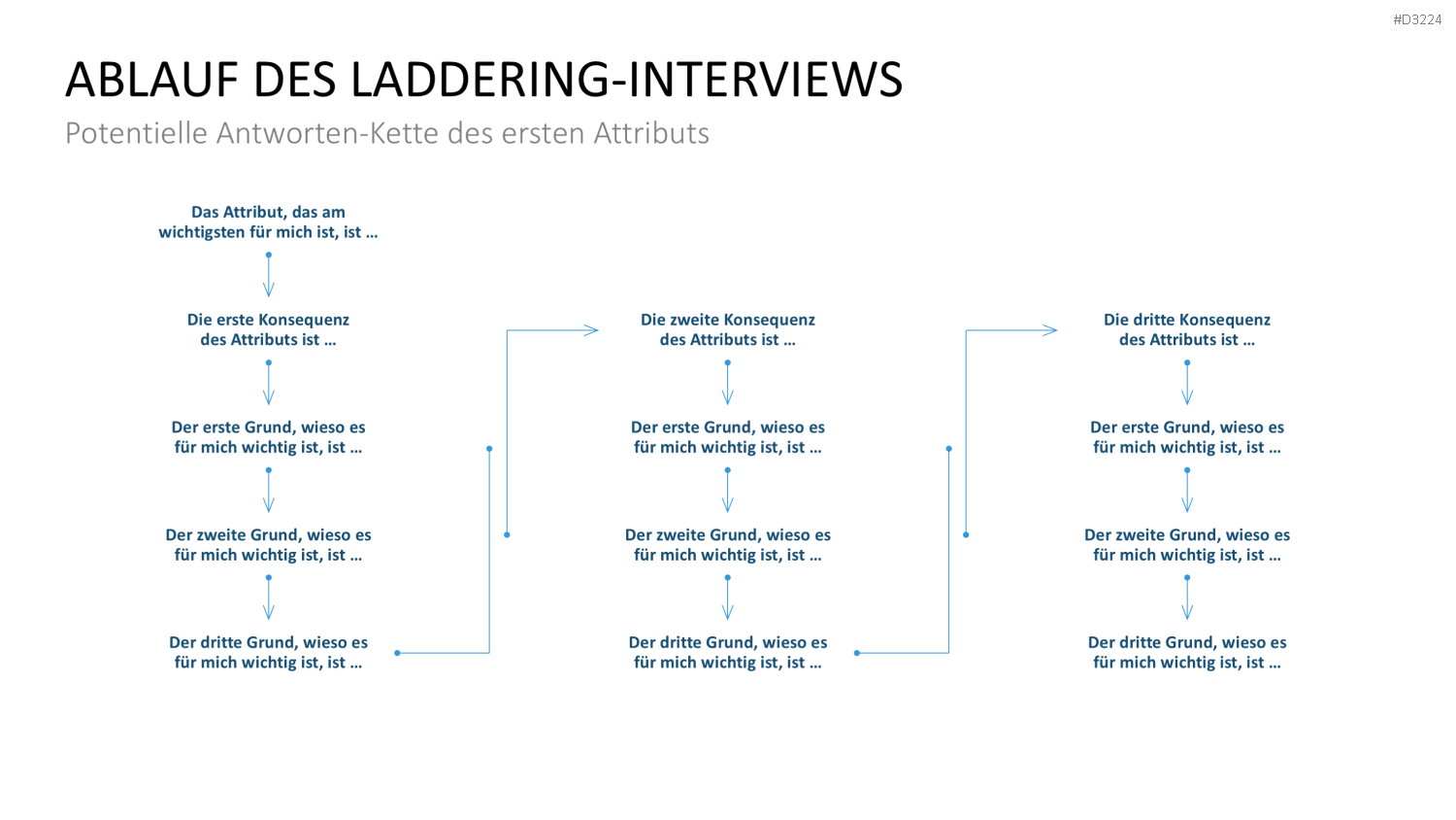 Laddering PowerPoint-Vorlage