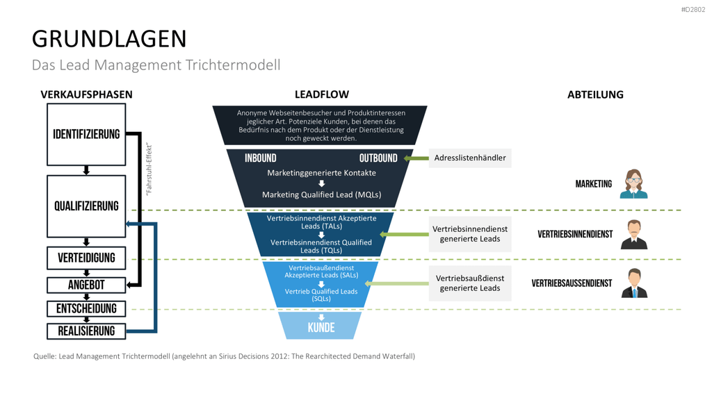 Lead Management PowerPoint-Vorlage