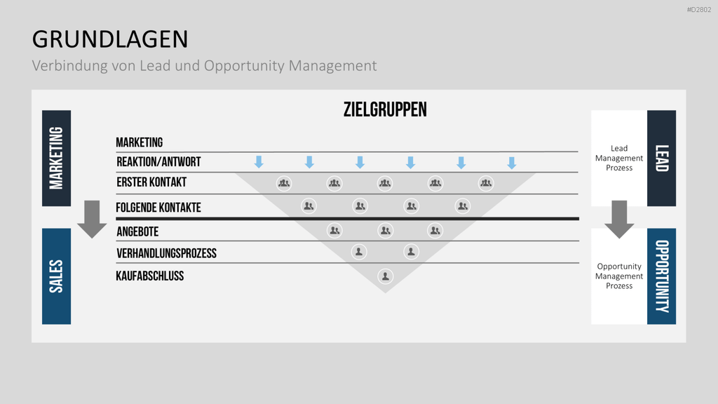 Lead Management PowerPoint-Vorlage