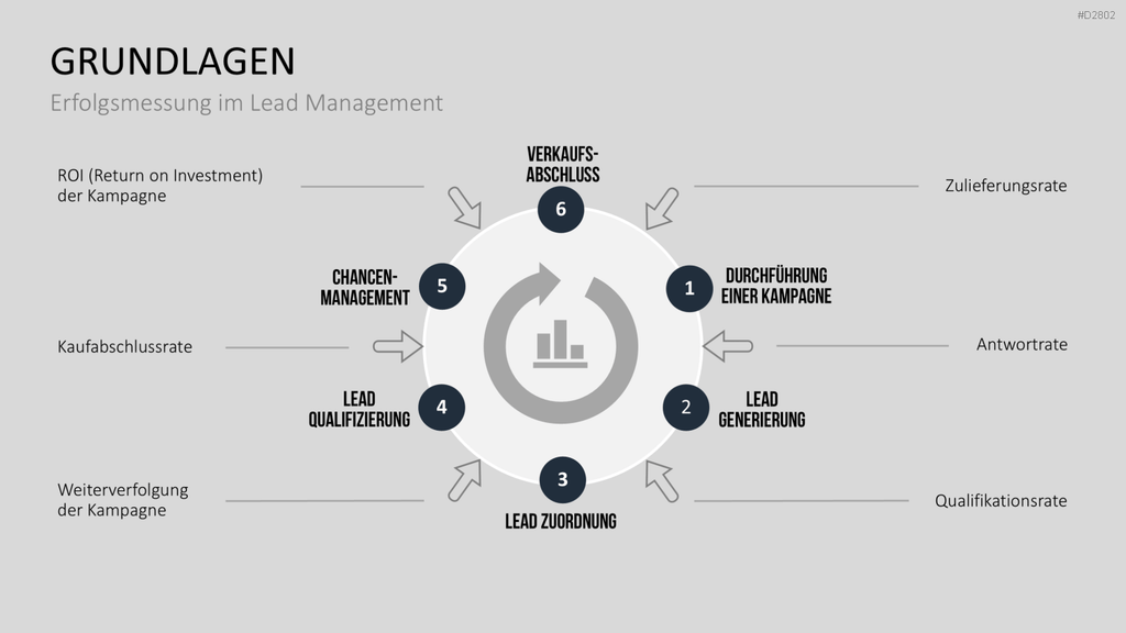 Lead Management PowerPoint-Vorlage