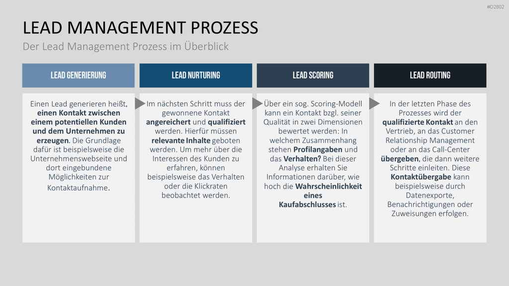 Lead Management PowerPoint-Vorlage