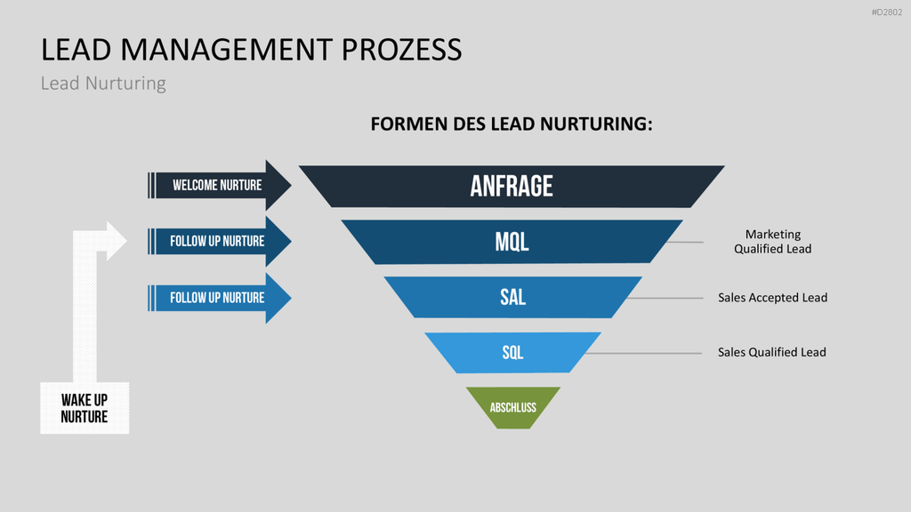 Lead Management PowerPoint-Vorlage