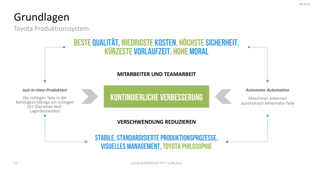 Lean Leadership PowerPoint-Vorlage
