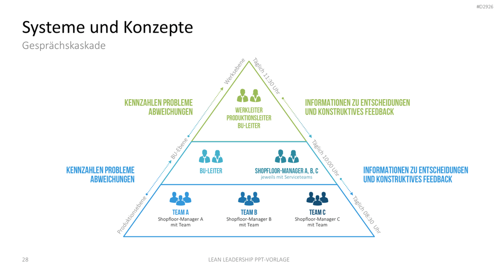Lean Leadership PowerPoint-Vorlage