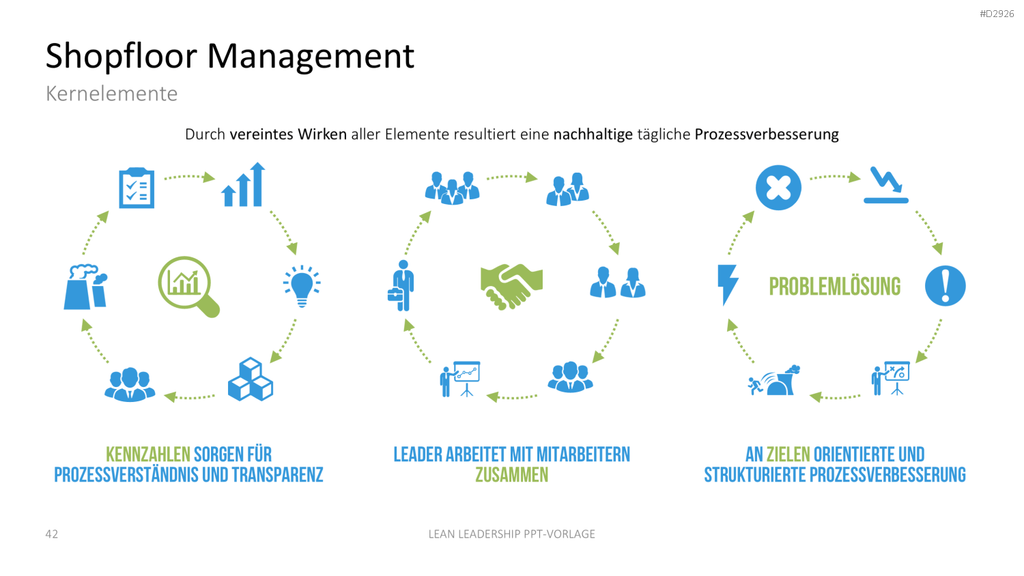 Lean Leadership PowerPoint-Vorlage
