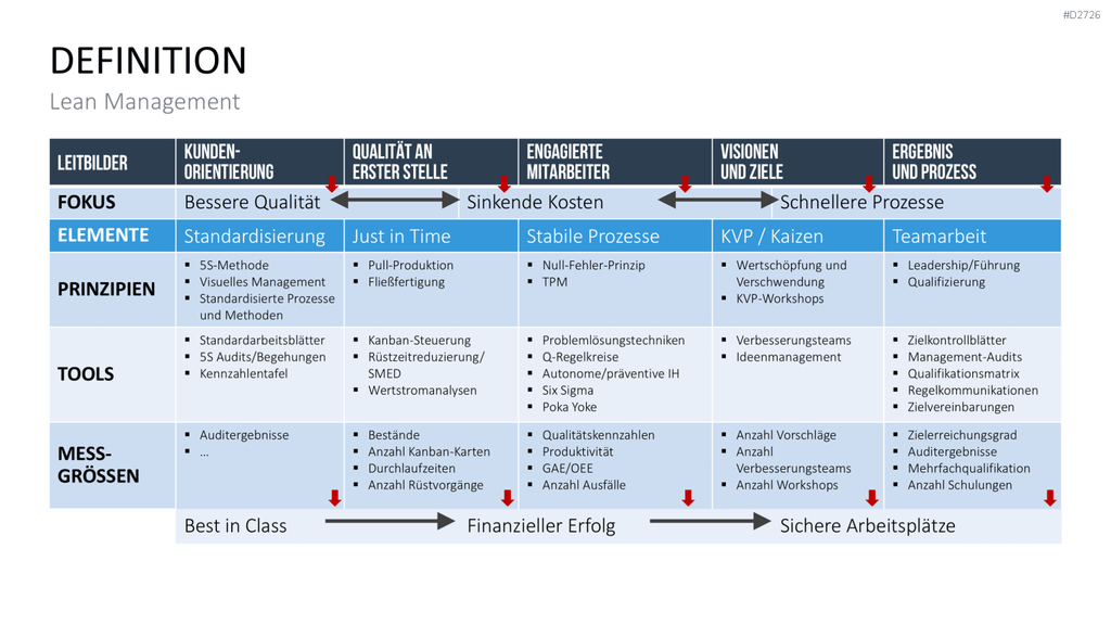 Lean Management PowerPoint-Vorlage
