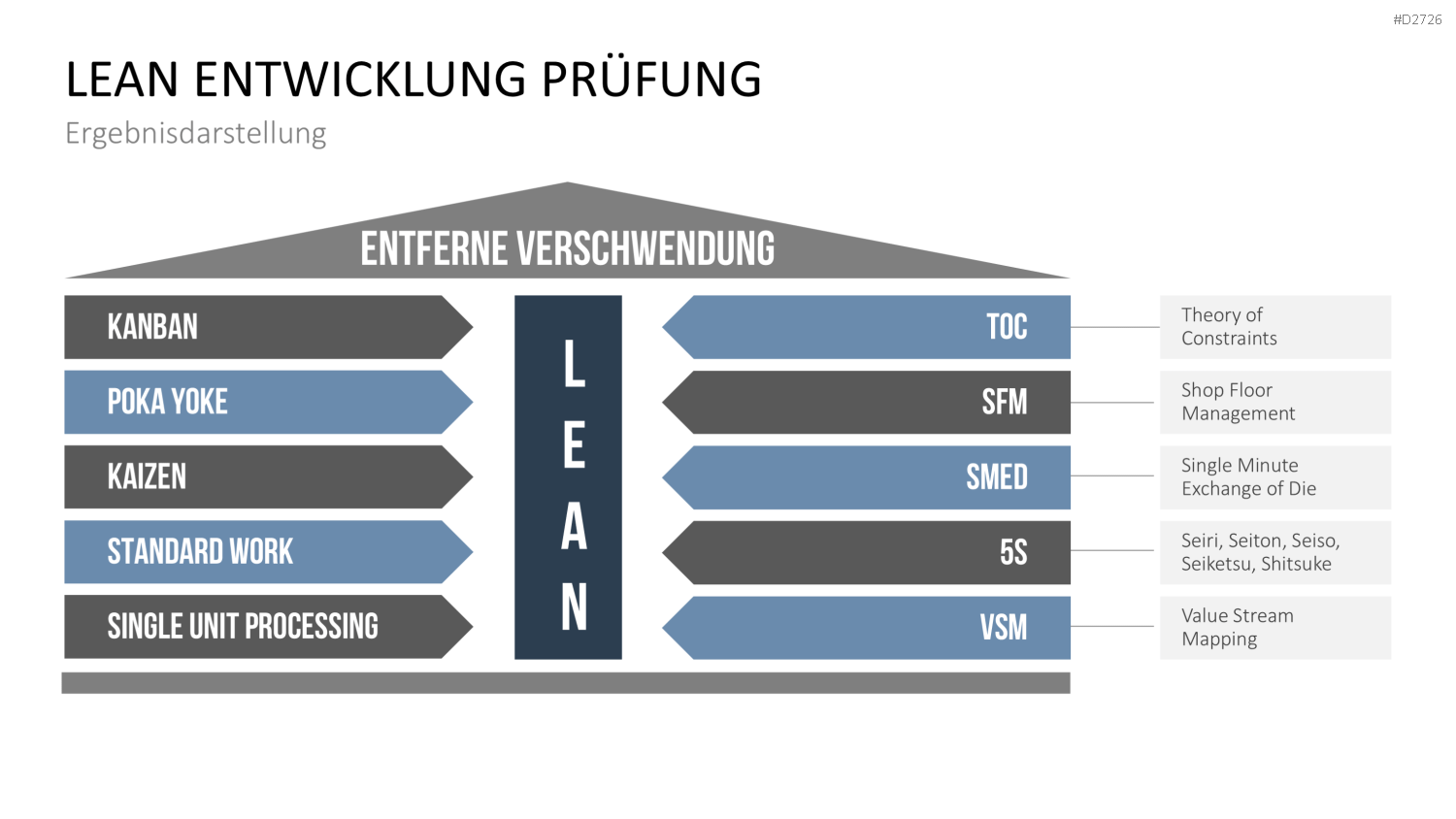 Lean Management PowerPoint-Vorlage