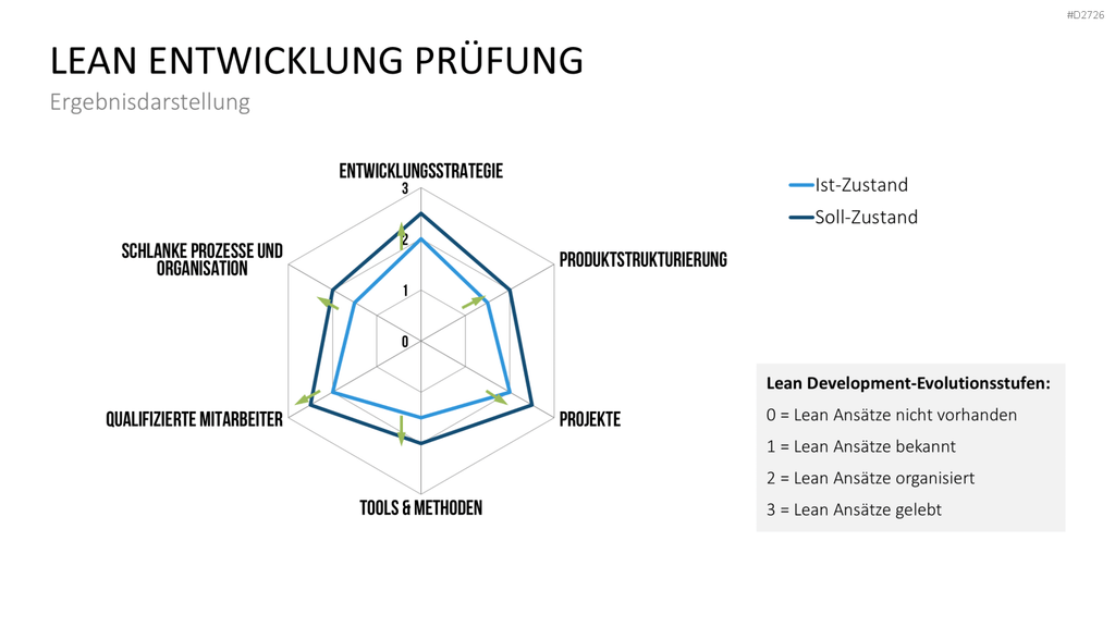 Lean Management PowerPoint-Vorlage