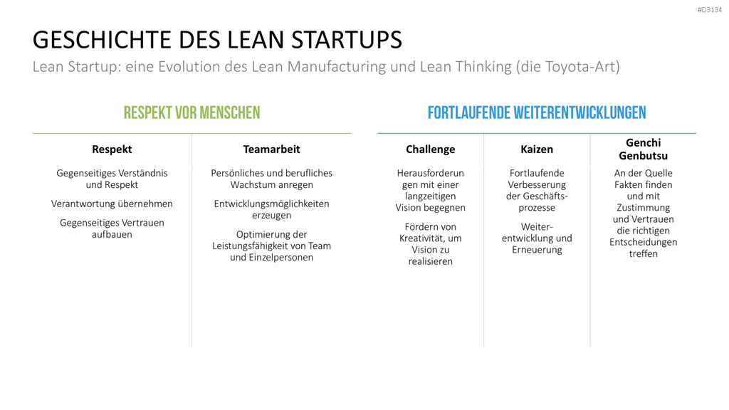 Lean Startup Methode PowerPoint-Vorlage