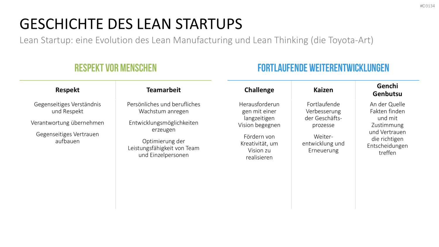 Lean Startup Methode PowerPoint-Vorlage