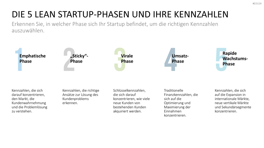 Lean Startup Methode PowerPoint-Vorlage