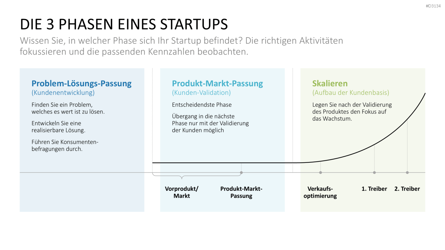 Lean Startup Methode PowerPoint-Vorlage