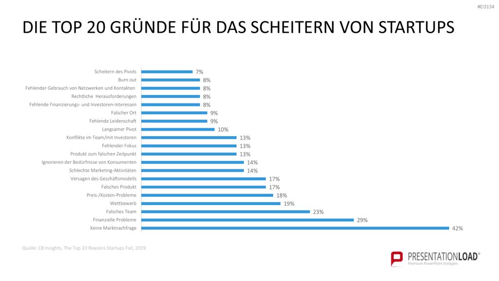 Lean Startup Methode PowerPoint-Vorlage