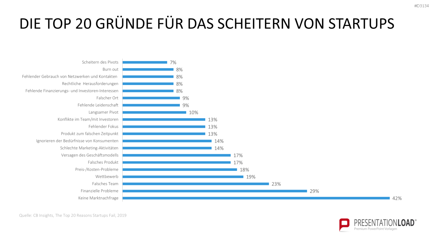 Lean Startup Methode PowerPoint-Vorlage