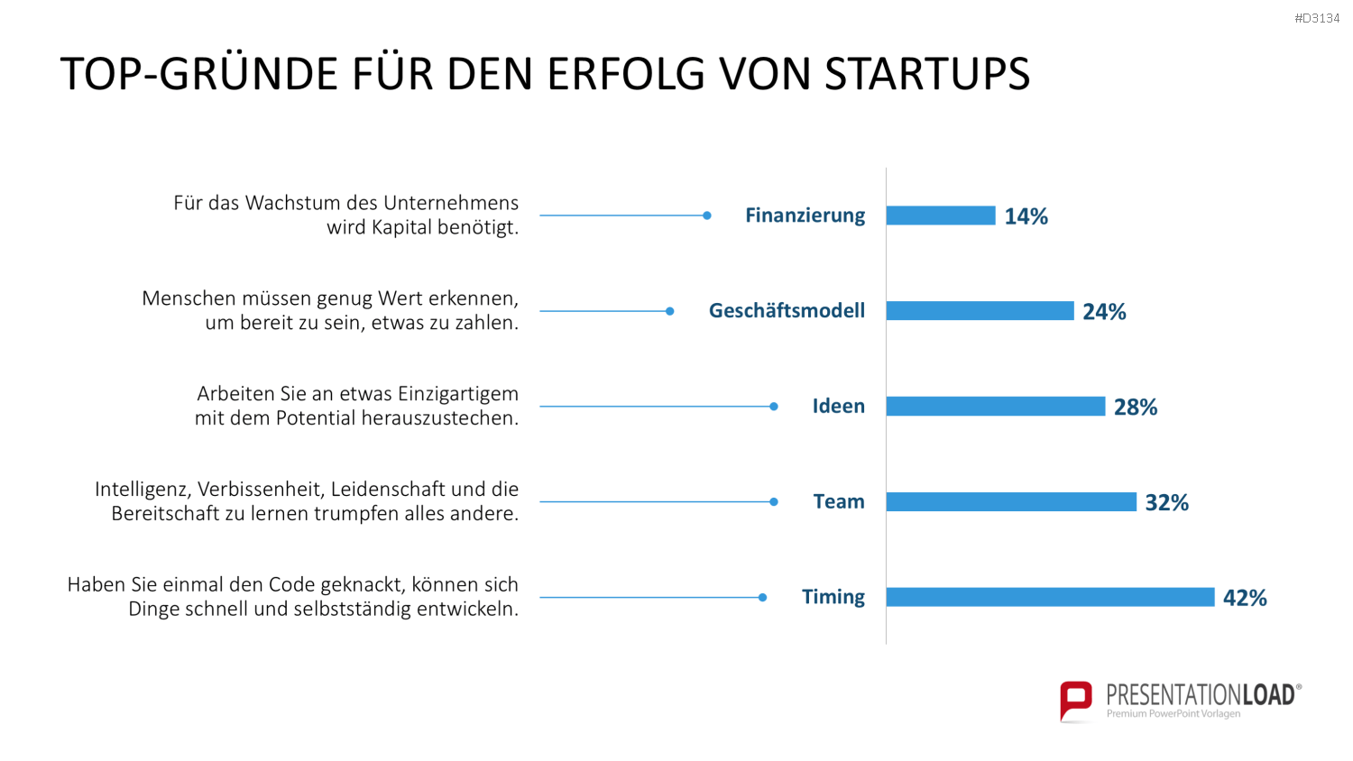 Lean Startup Methode PowerPoint-Vorlage