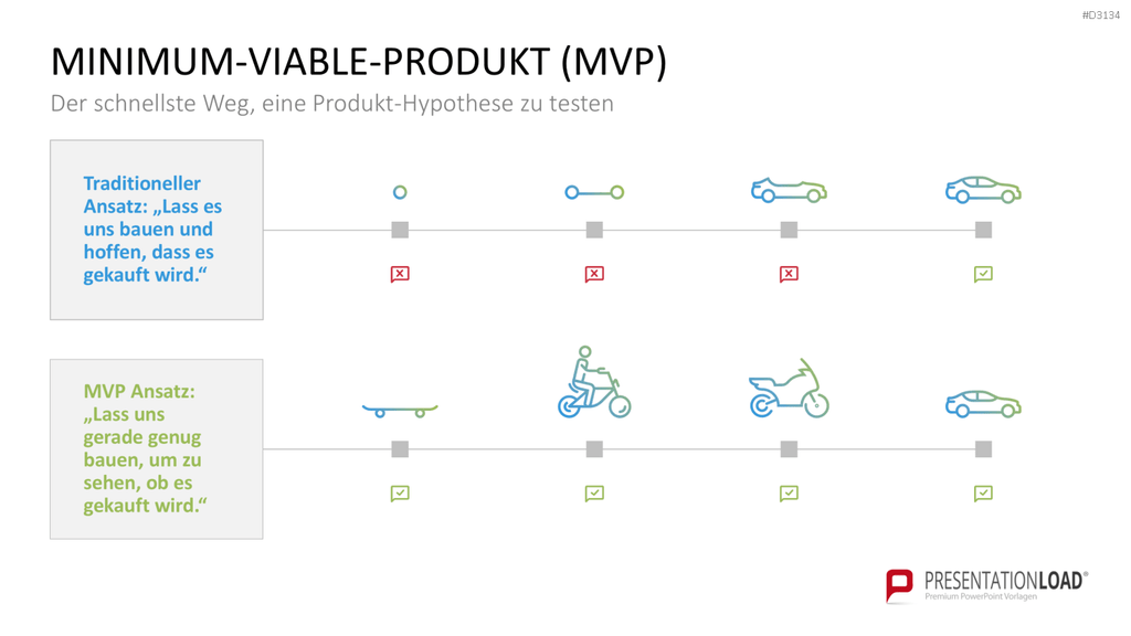 Lean Startup Methode PowerPoint-Vorlage