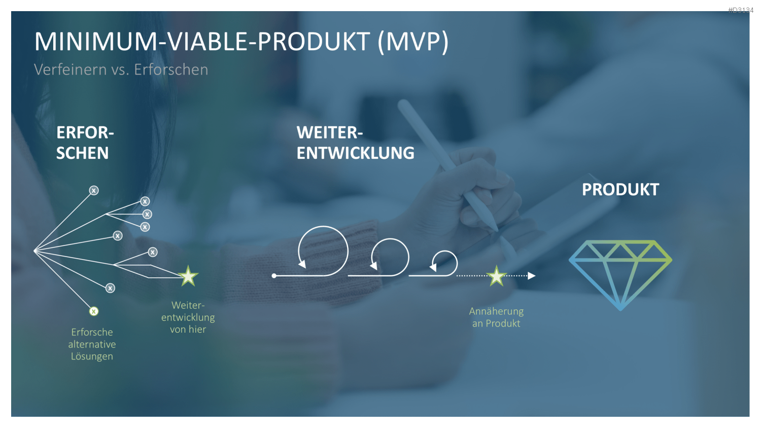 Lean Startup Methode PowerPoint-Vorlage