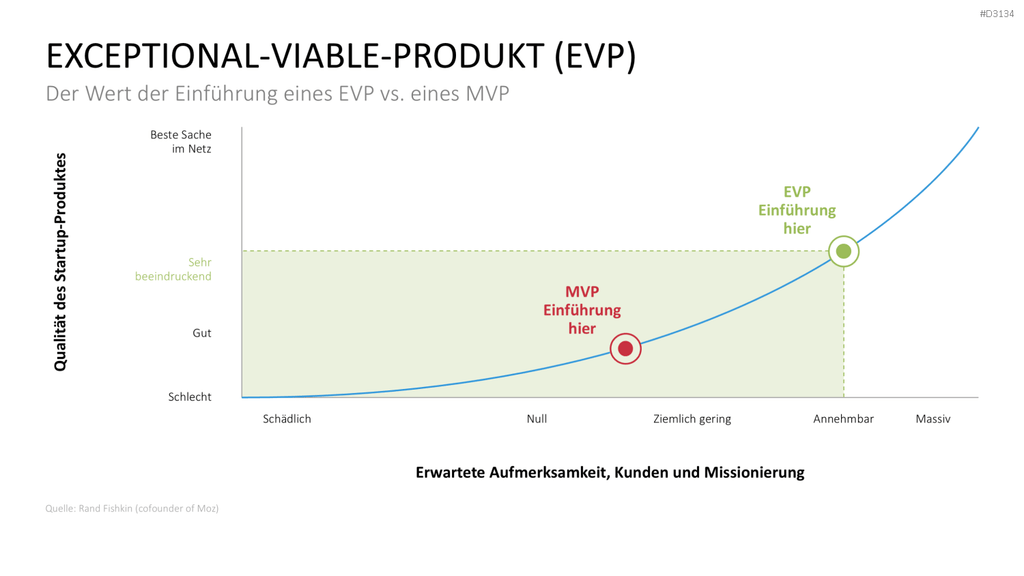 Lean Startup Methode PowerPoint-Vorlage