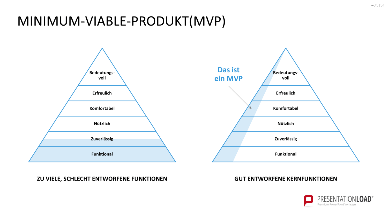 Lean Startup Methode PowerPoint-Vorlage