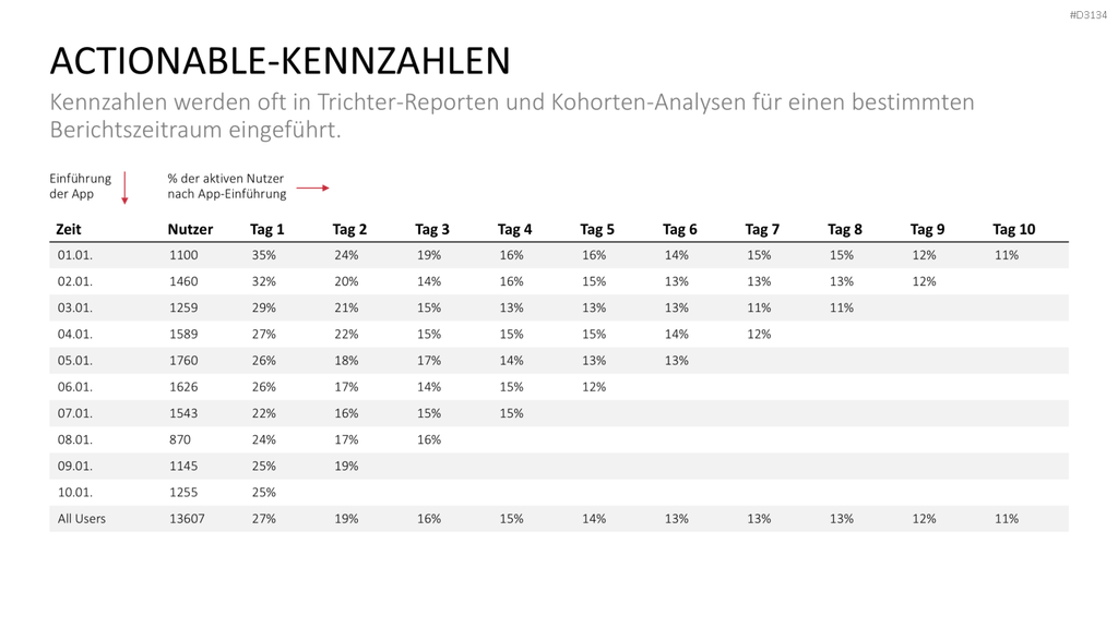 Lean Startup Methode PowerPoint-Vorlage