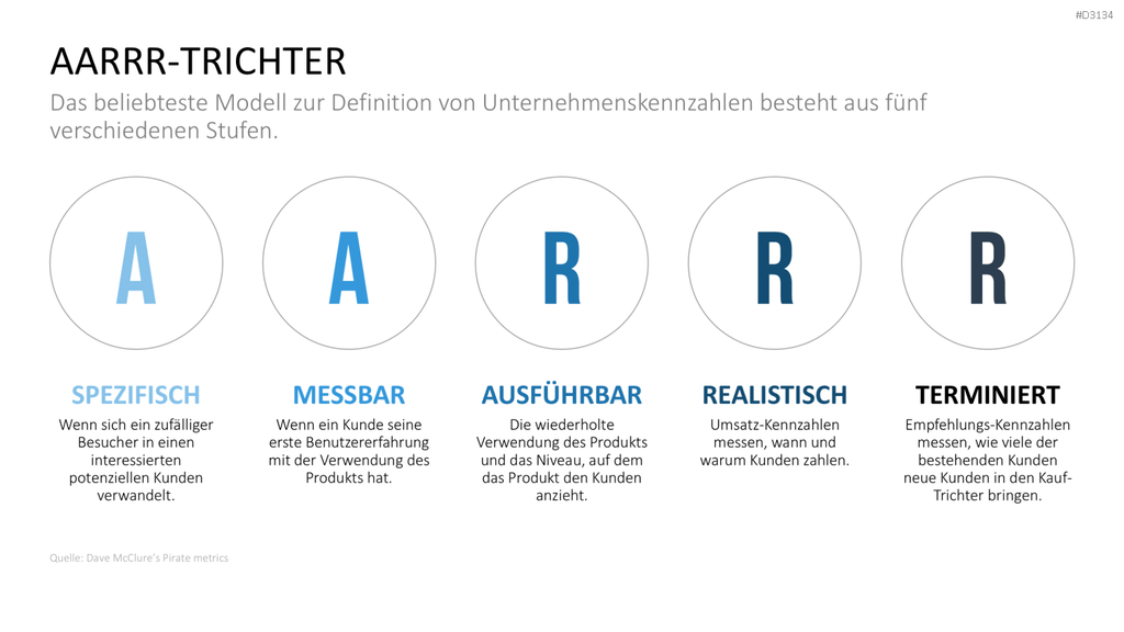 Lean Startup Methode PowerPoint-Vorlage