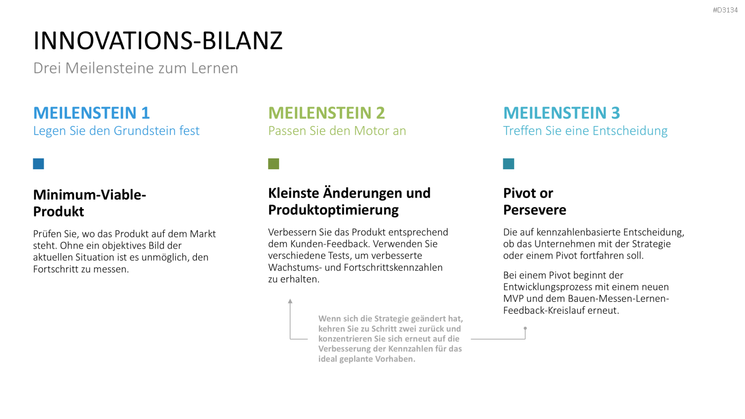 Lean Startup Methode PowerPoint-Vorlage