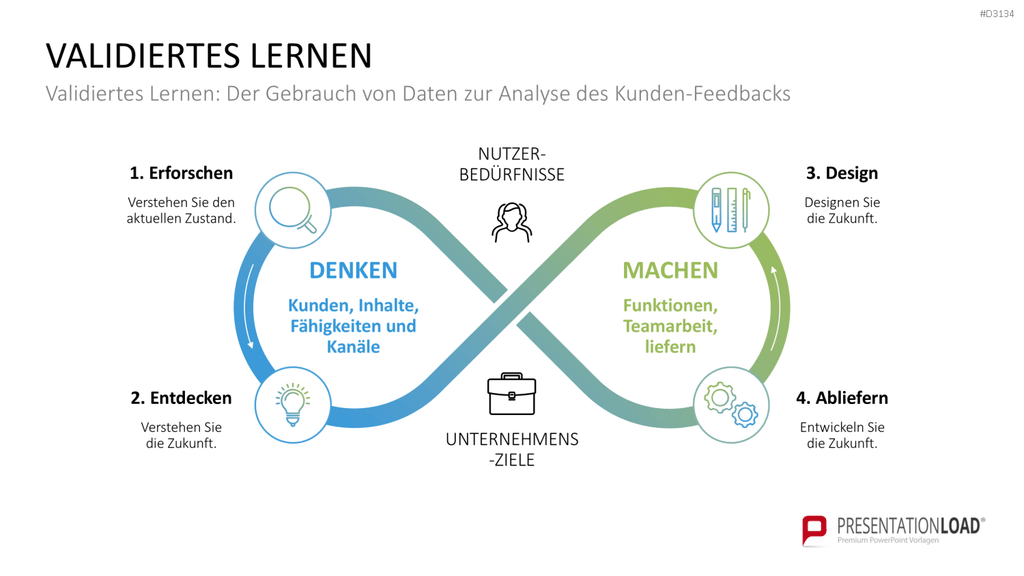 Lean Startup Methode PowerPoint-Vorlage