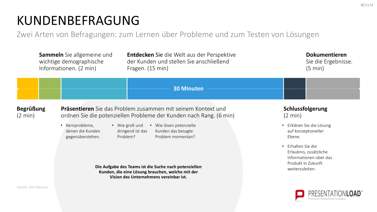 Lean Startup Methode PowerPoint-Vorlage