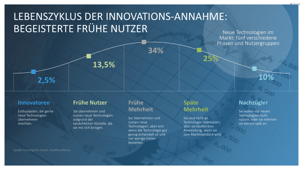 Lean Startup Methode PowerPoint-Vorlage