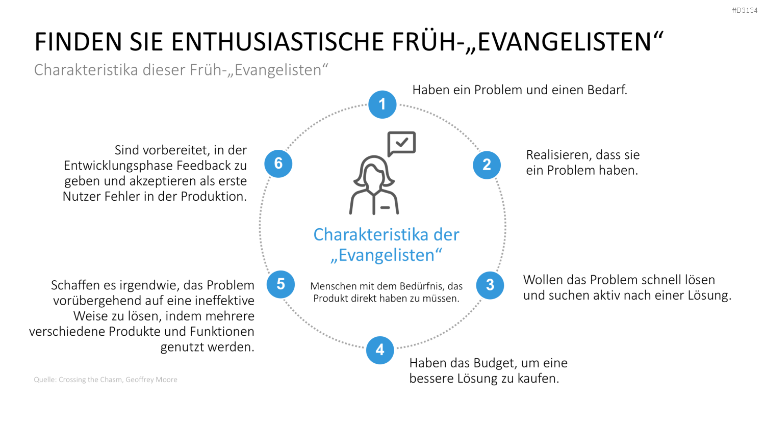 Lean Startup Methode PowerPoint-Vorlage