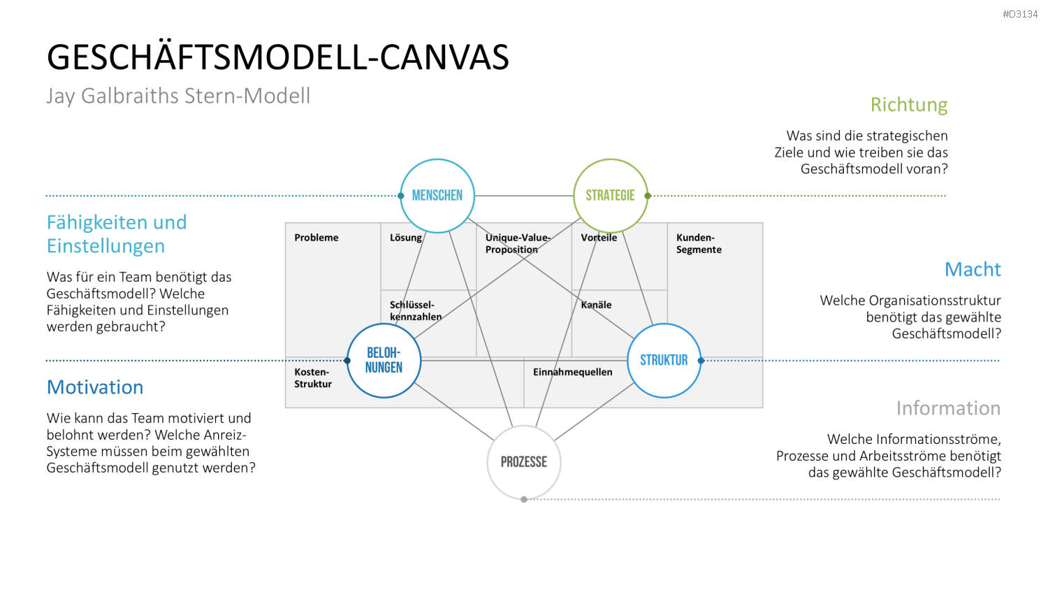 Lean Startup Methode PowerPoint-Vorlage