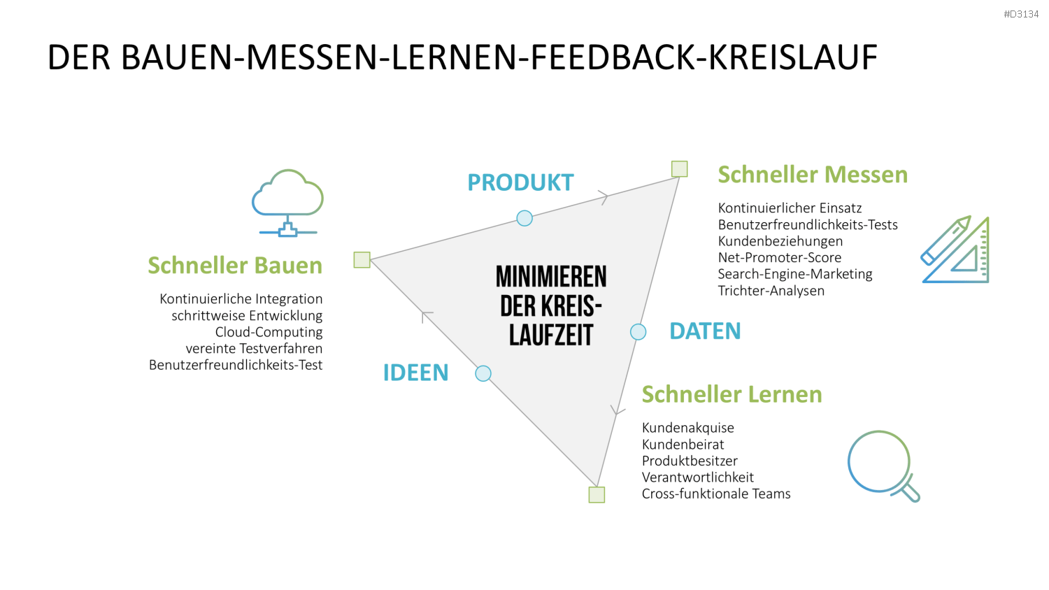 Lean Startup Methode PowerPoint-Vorlage