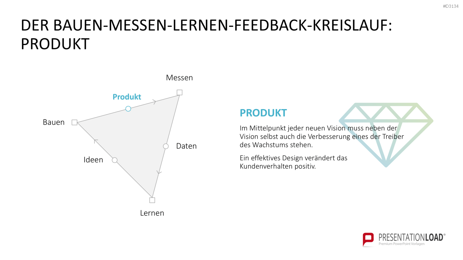 Lean Startup Methode PowerPoint-Vorlage