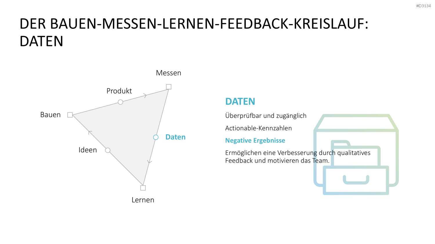 Lean Startup Methode PowerPoint-Vorlage