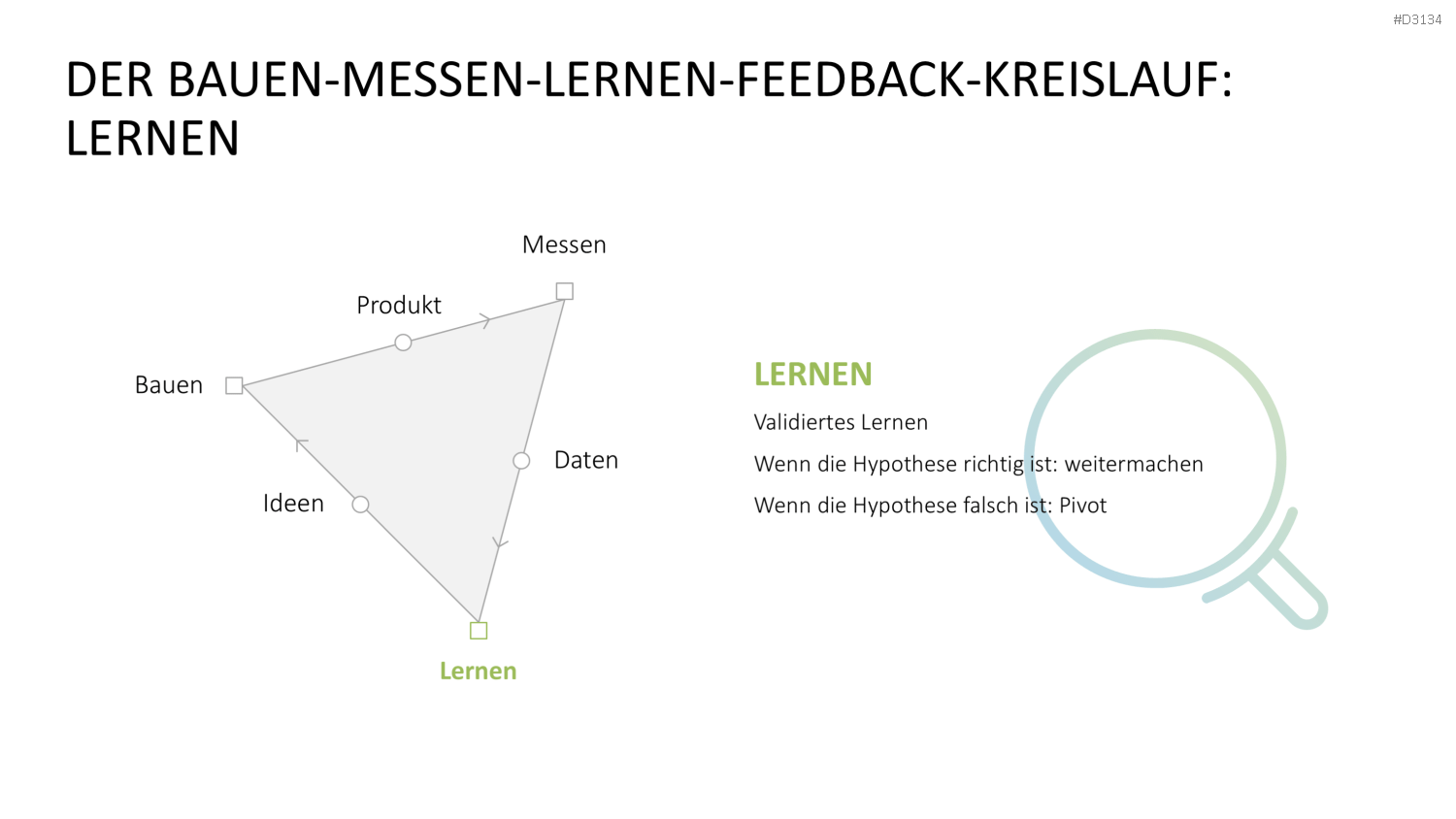 Lean Startup Methode PowerPoint-Vorlage