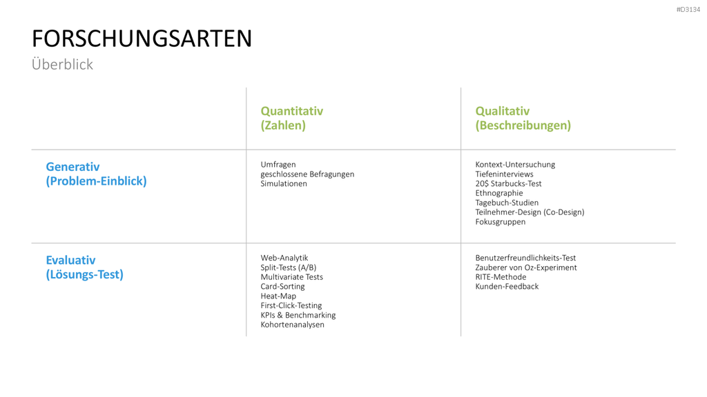 Lean Startup Methode PowerPoint-Vorlage