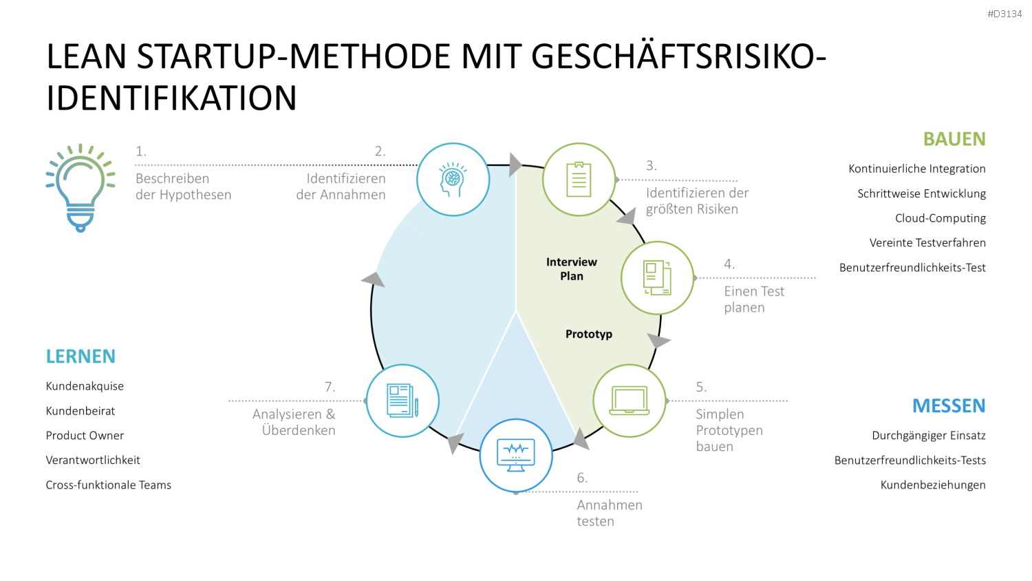 Lean Startup Methode PowerPoint-Vorlage