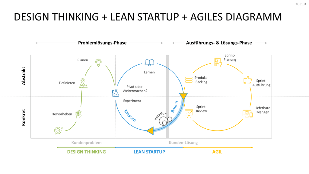Lean Startup Methode PowerPoint-Vorlage