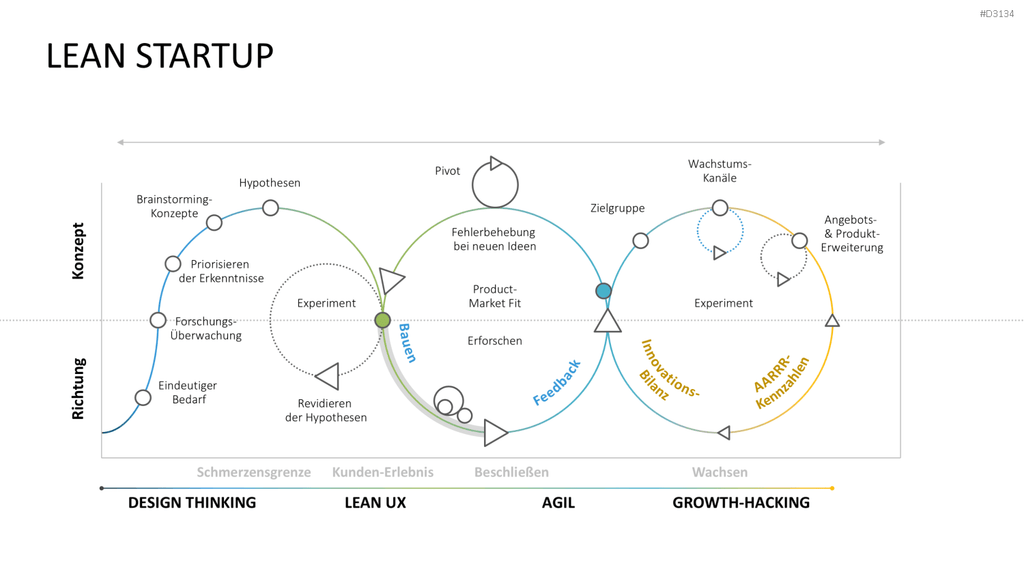 Lean Startup Methode PowerPoint-Vorlage