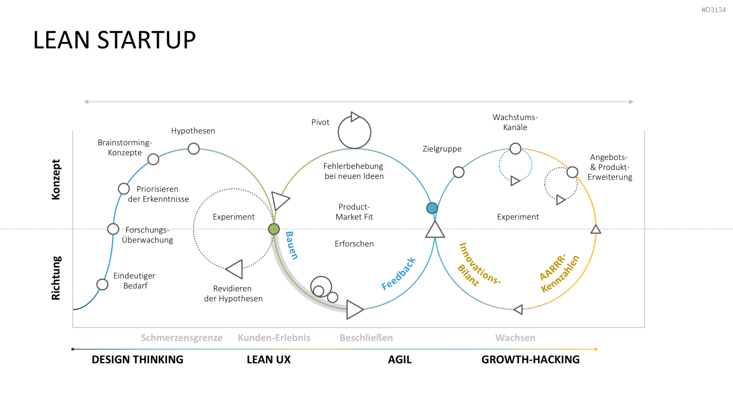 Lean Startup Methode PowerPoint-Vorlage