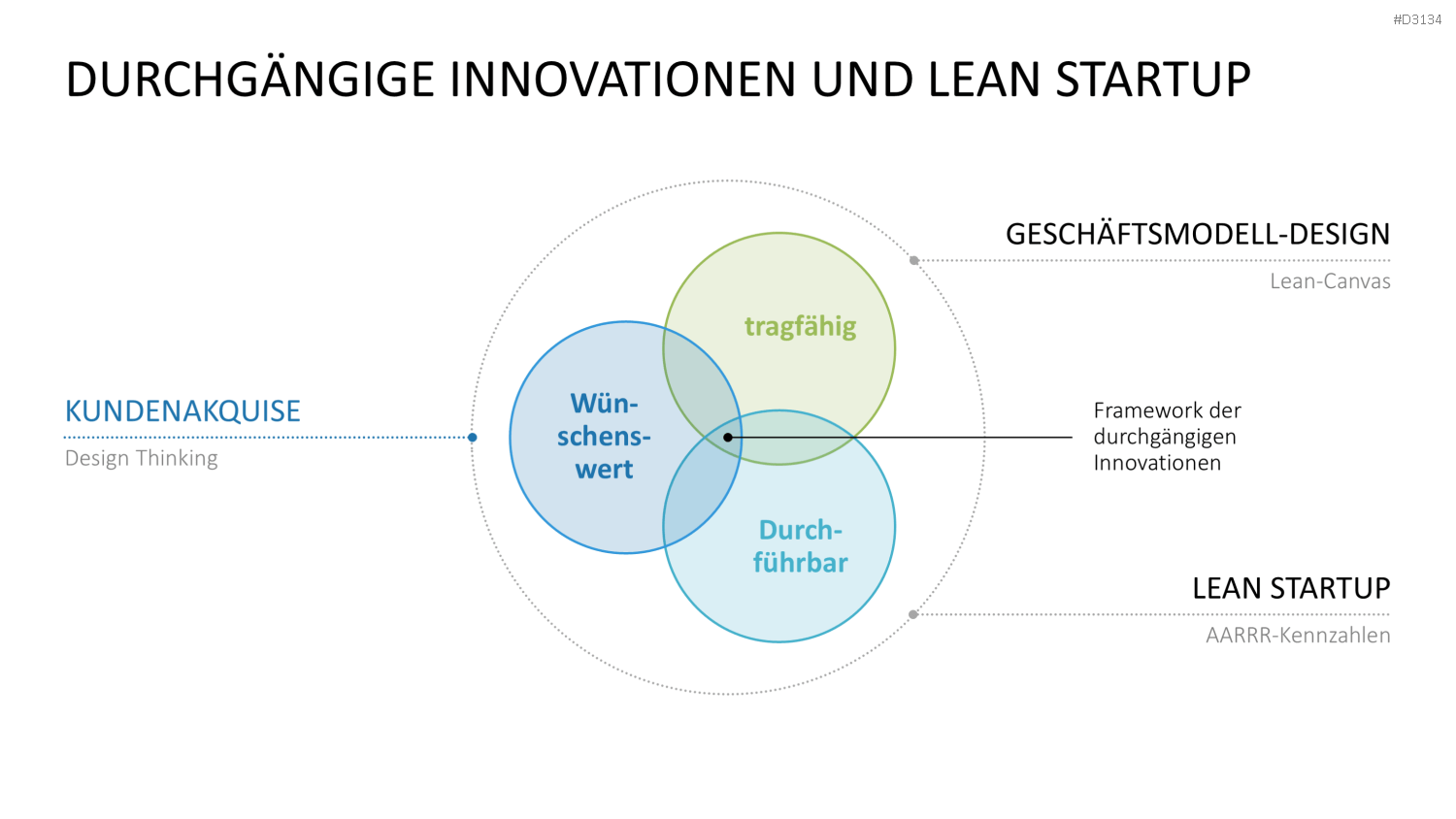 Lean Startup Methode PowerPoint-Vorlage