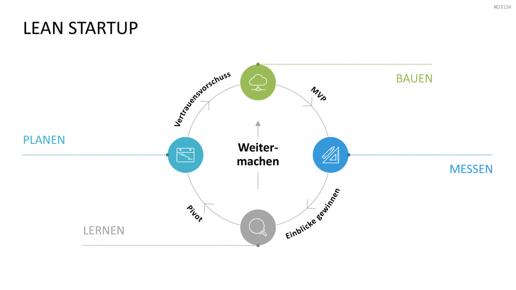 Lean Startup Methode PowerPoint-Vorlage