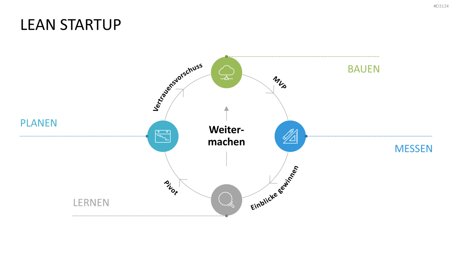 Lean Startup Methode PowerPoint-Vorlage