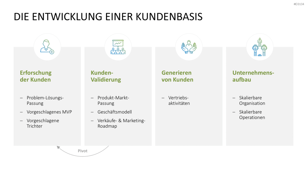 Lean Startup Methode PowerPoint-Vorlage