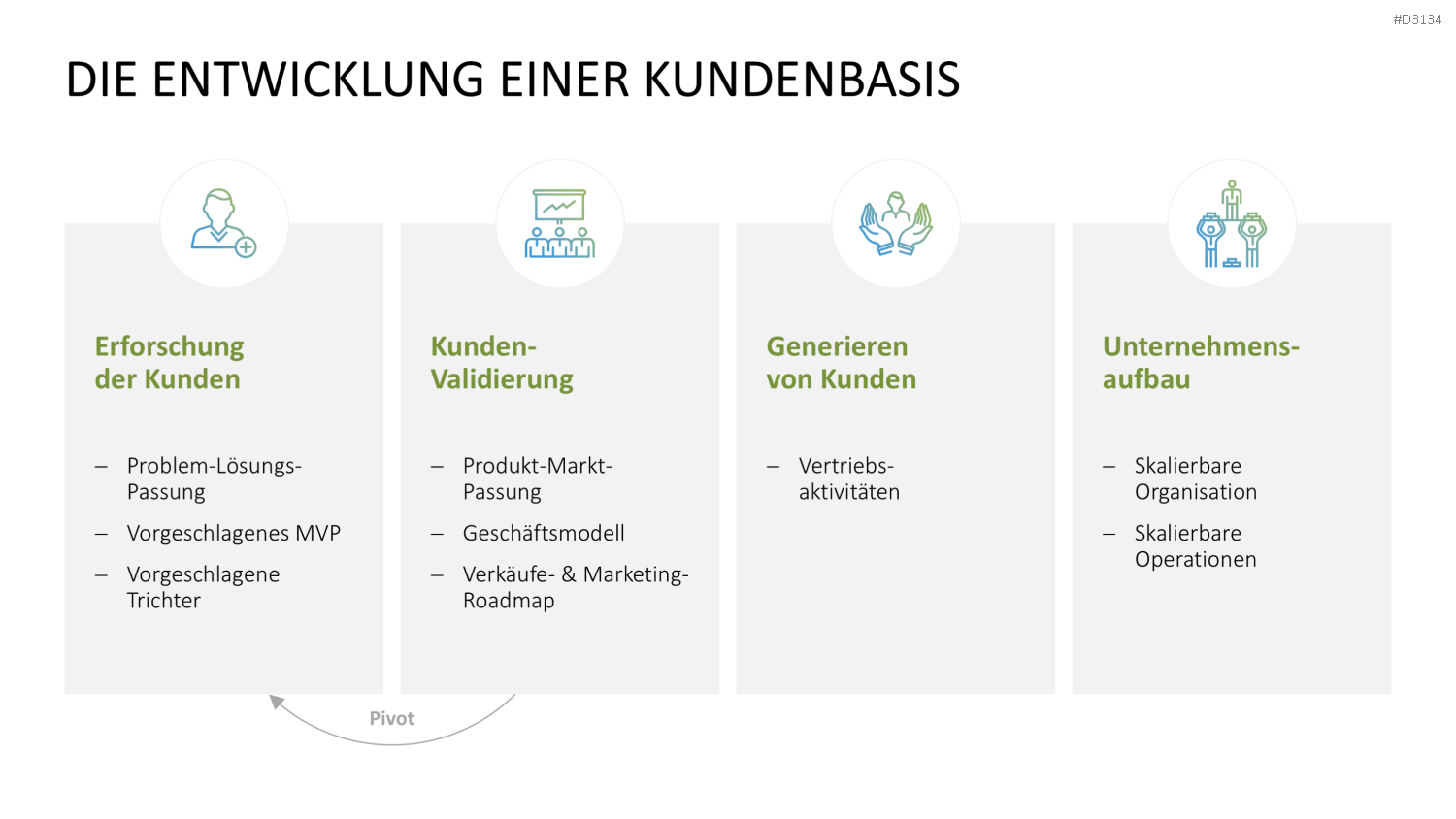 Lean Startup Methode PowerPoint-Vorlage