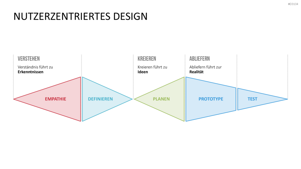 Lean Startup Methode PowerPoint-Vorlage