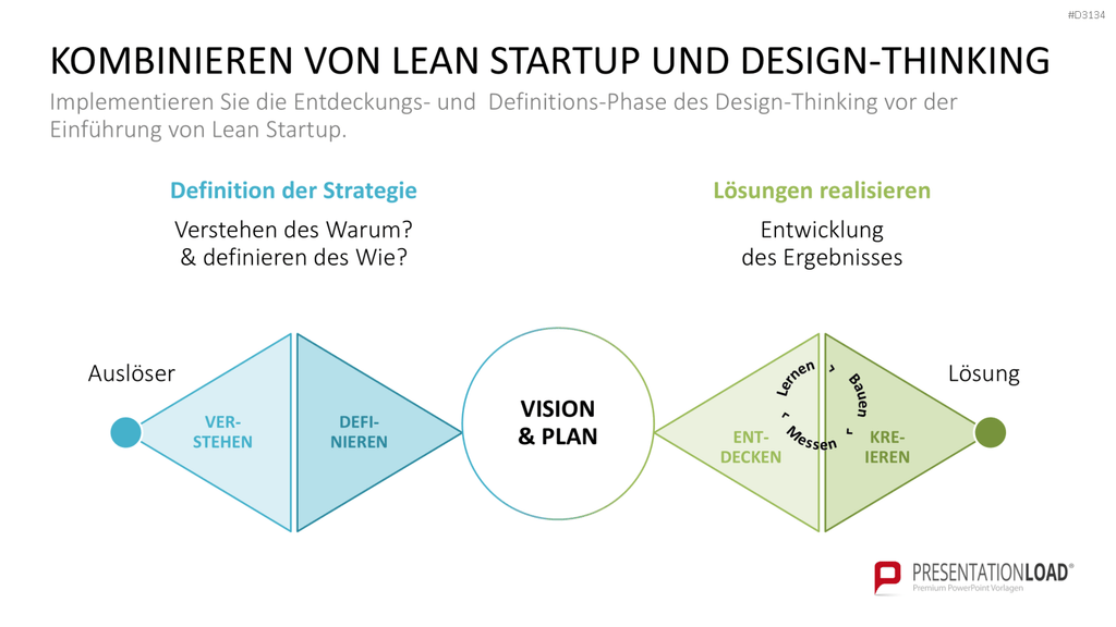 Lean Startup Methode PowerPoint-Vorlage
